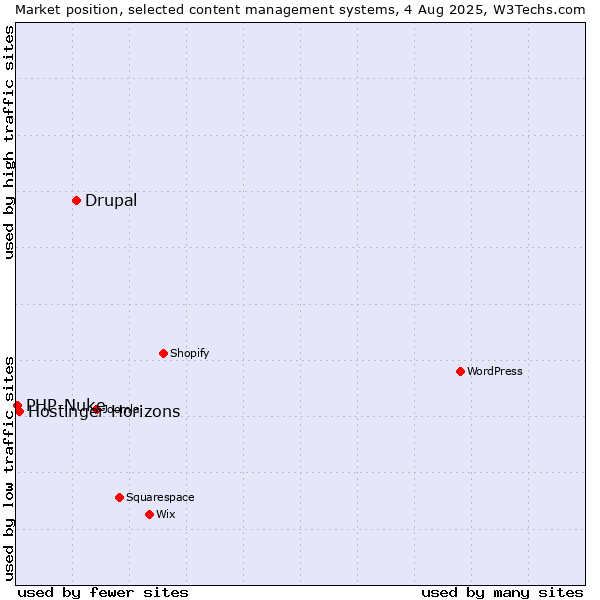 Market position of Drupal vs. Hostinger Horizons vs. PHP-Nuke