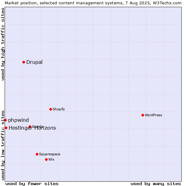 Market position of Drupal vs. Hostinger Horizons vs. phpwind