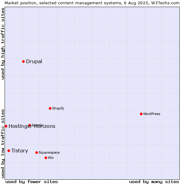 Market position of Drupal vs. Tistory vs. Hostinger Horizons