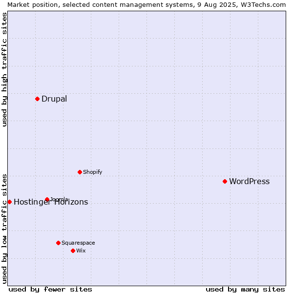 Market position of WordPress vs. Drupal vs. Hostinger Horizons