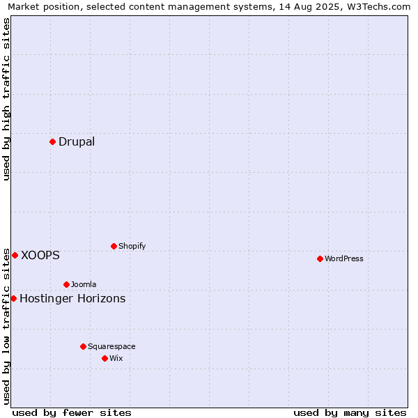 Market position of Drupal vs. XOOPS vs. Hostinger Horizons