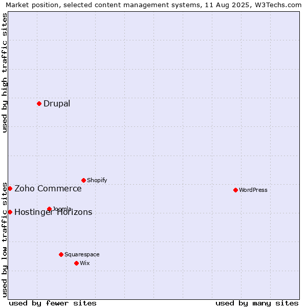 Market position of Drupal vs. Zoho Commerce vs. Hostinger Horizons