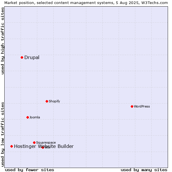 Market position of Drupal vs. Hostinger Website Builder