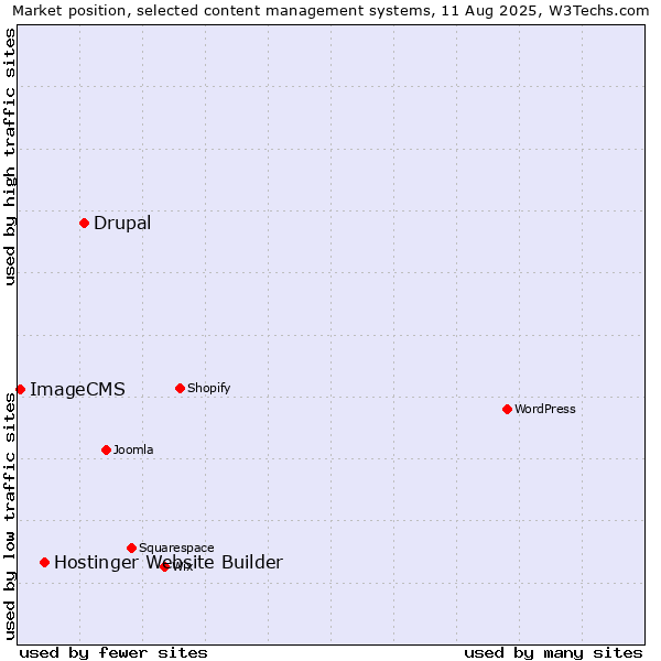 Market position of Drupal vs. Hostinger Website Builder vs. ImageCMS