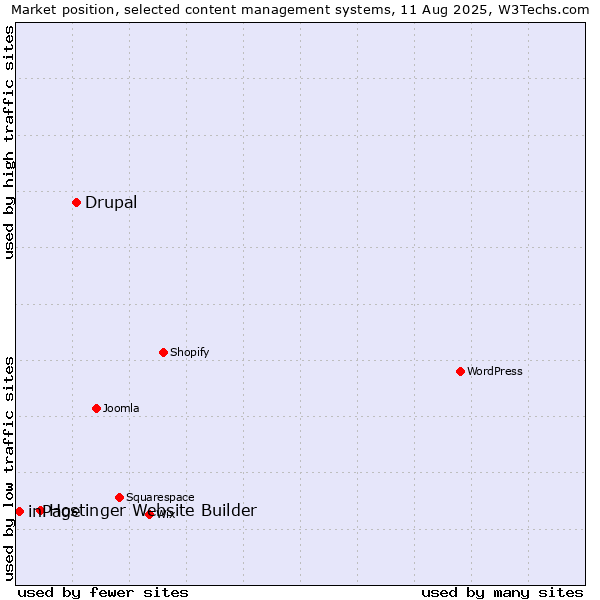 Market position of Drupal vs. Hostinger Website Builder vs. inPage