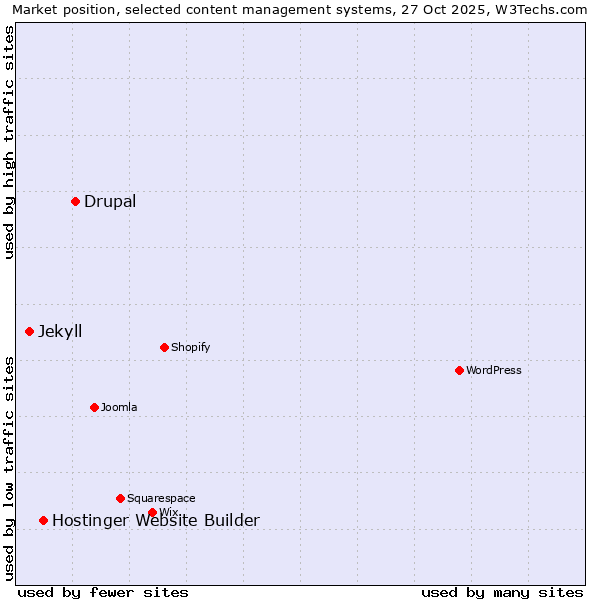 Market position of Drupal vs. Hostinger Website Builder vs. Jekyll