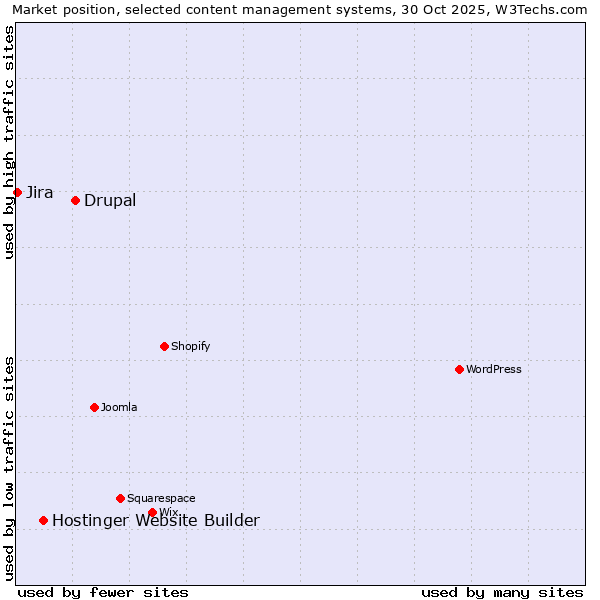 Market position of Drupal vs. Hostinger Website Builder vs. Jira