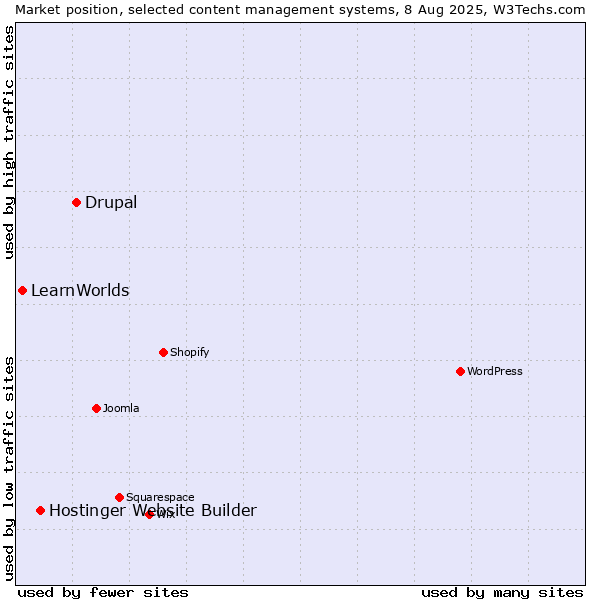 Market position of Drupal vs. Hostinger Website Builder vs. LearnWorlds
