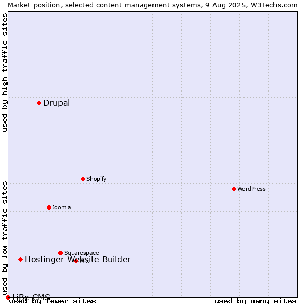 Market position of Drupal vs. Hostinger Website Builder vs. LiBe CMS