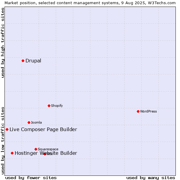 Market position of Drupal vs. Hostinger Website Builder vs. Live Composer Page Builder