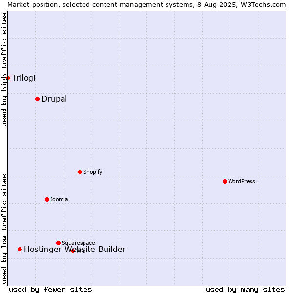 Market position of Drupal vs. Hostinger Website Builder vs. Trilogi