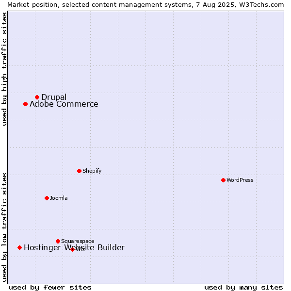 Market position of Drupal vs. Adobe Commerce vs. Hostinger Website Builder