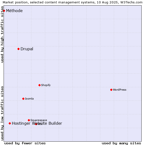 Market position of Drupal vs. Hostinger Website Builder vs. Méthode