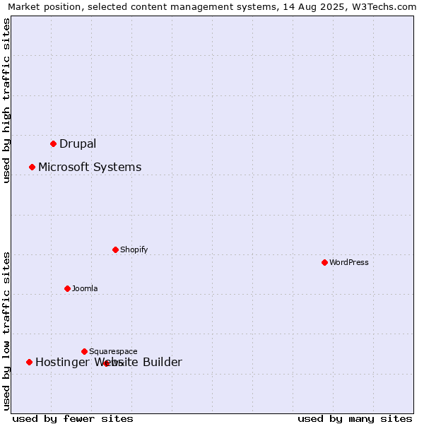 Market position of Drupal vs. Microsoft Systems vs. Hostinger Website Builder