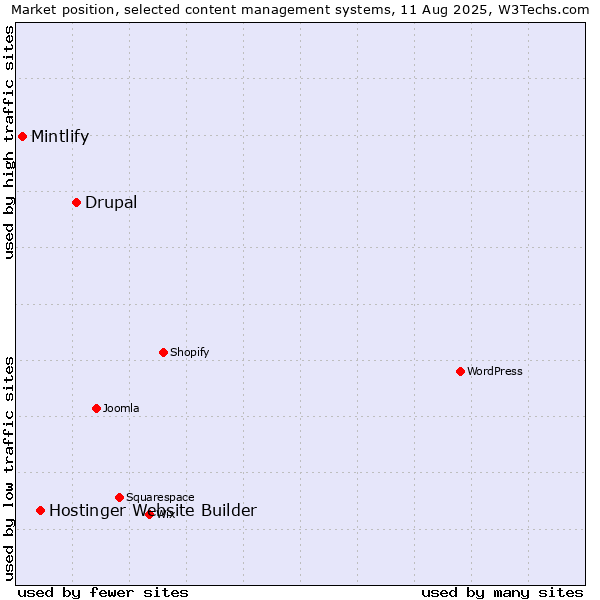 Market position of Drupal vs. Hostinger Website Builder vs. Mintlify