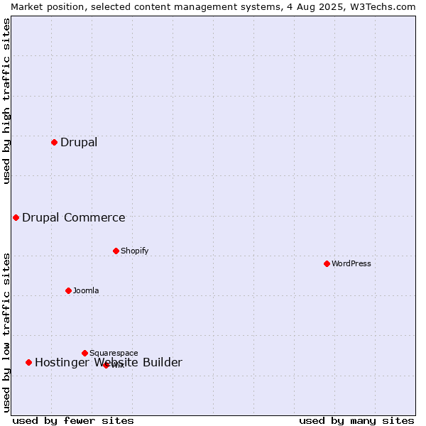 Market position of Drupal vs. Hostinger Website Builder vs. Drupal Commerce