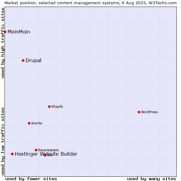 Market position of Drupal vs. Hostinger Website Builder vs. MoinMoin