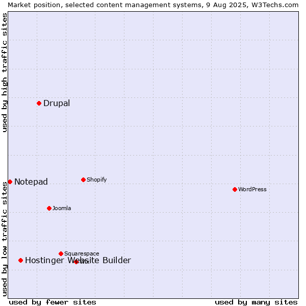 Market position of Drupal vs. Hostinger Website Builder vs. Notepad