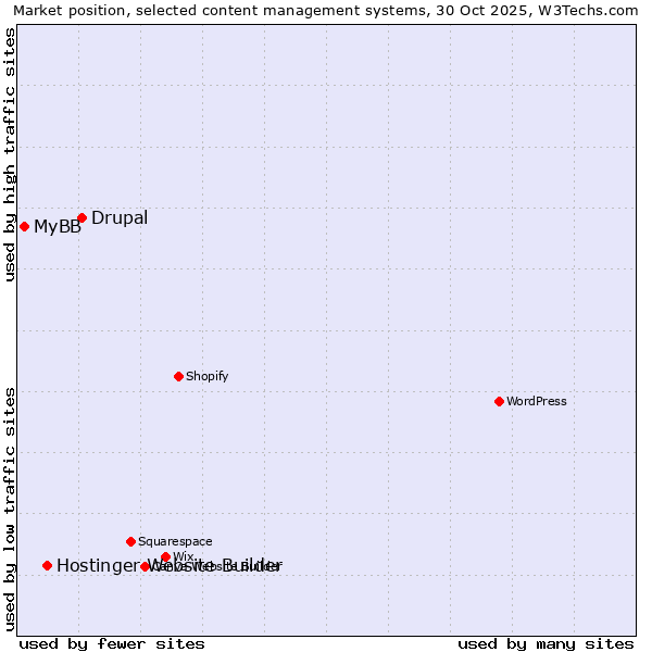 Market position of Drupal vs. Hostinger Website Builder vs. MyBB