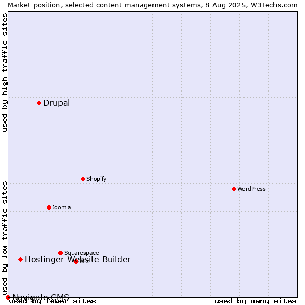 Market position of Drupal vs. Hostinger Website Builder vs. Navigate CMS