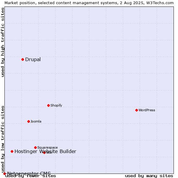 Market position of Drupal vs. Hostinger Website Builder vs. Netgenerator CMS