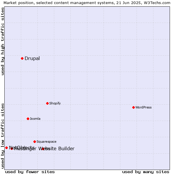 Market position of Drupal vs. Hostinger Website Builder vs. NetObjects