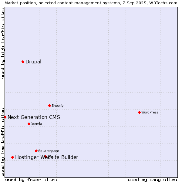 Market position of Drupal vs. Hostinger Website Builder vs. Next Generation CMS