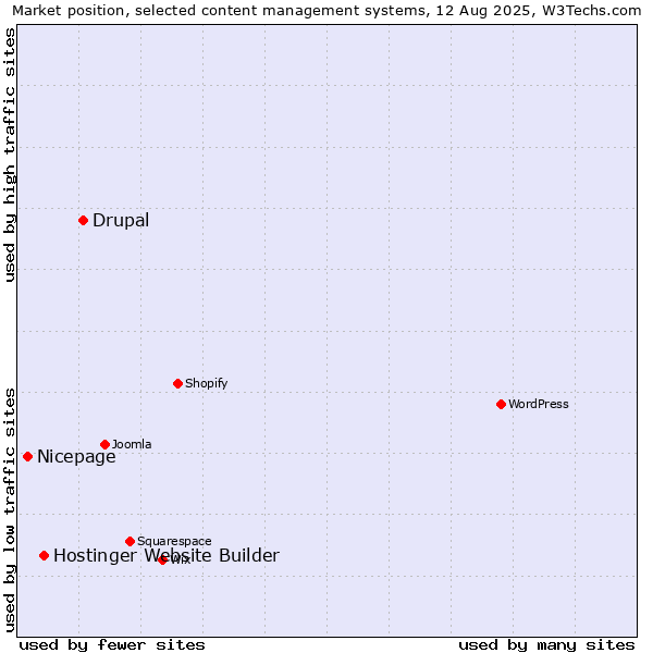 Market position of Drupal vs. Hostinger Website Builder vs. Nicepage