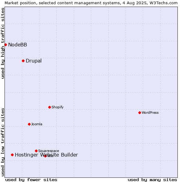Market position of Drupal vs. Hostinger Website Builder vs. NodeBB