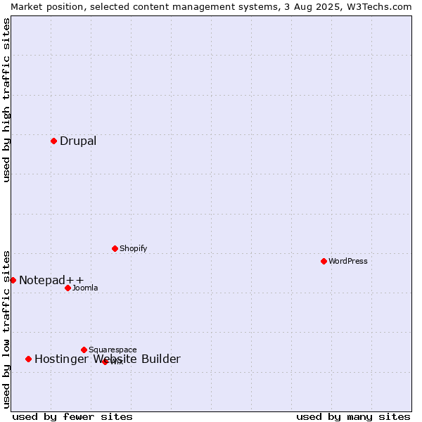 Market position of Drupal vs. Hostinger Website Builder vs. Notepad++