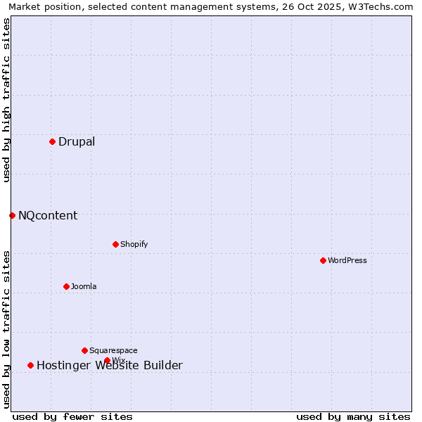 Market position of Drupal vs. Hostinger Website Builder vs. NQcontent