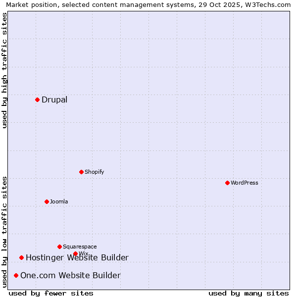 Market position of Drupal vs. Hostinger Website Builder vs. One.com Website Builder