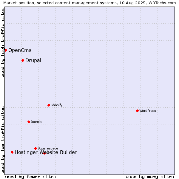 Market position of Drupal vs. Hostinger Website Builder vs. OpenCms