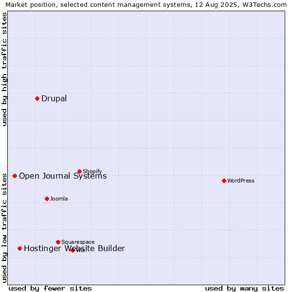 Market position of Drupal vs. Hostinger Website Builder vs. Open Journal Systems