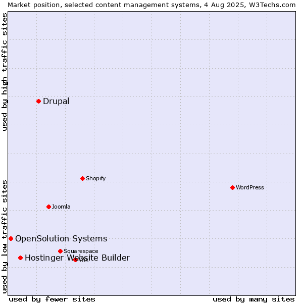 Market position of Drupal vs. Hostinger Website Builder vs. OpenSolution Systems