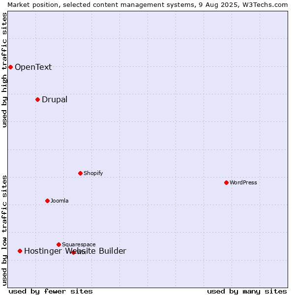 Market position of Drupal vs. Hostinger Website Builder vs. OpenText