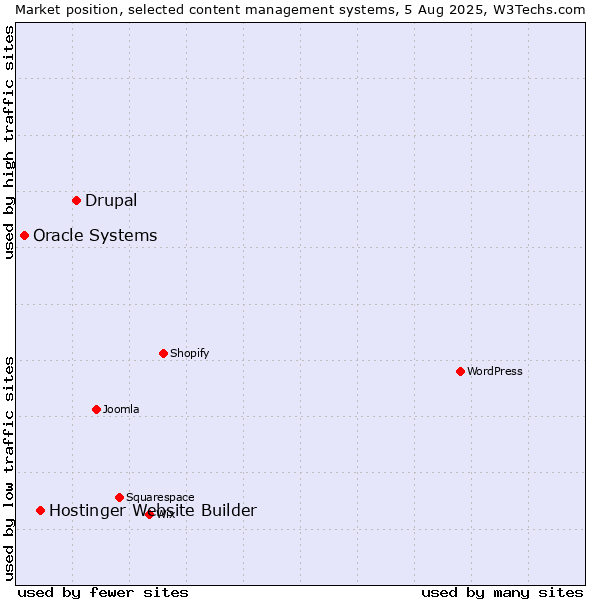 Market position of Drupal vs. Hostinger Website Builder vs. Oracle Systems