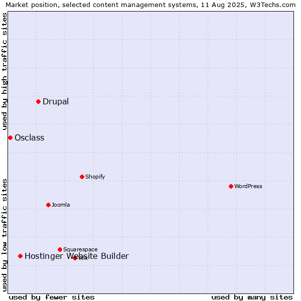 Market position of Drupal vs. Hostinger Website Builder vs. Osclass