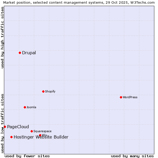 Market position of Drupal vs. Hostinger Website Builder vs. PageCloud