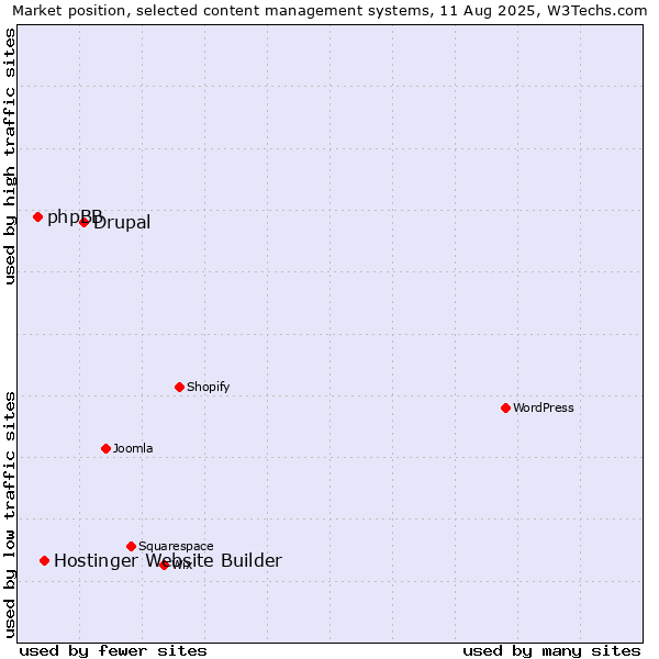 Market position of Drupal vs. Hostinger Website Builder vs. phpBB