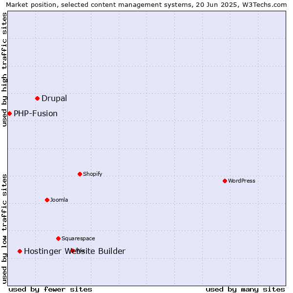 Market position of Drupal vs. Hostinger Website Builder vs. PHP-Fusion
