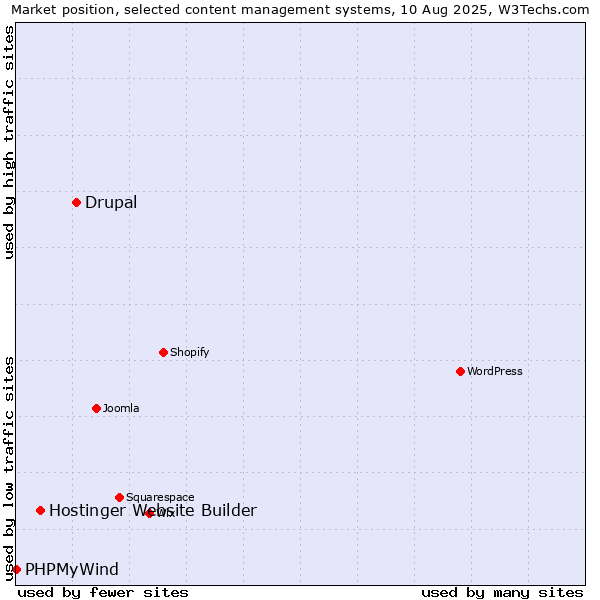 Market position of Drupal vs. Hostinger Website Builder vs. PHPMyWind