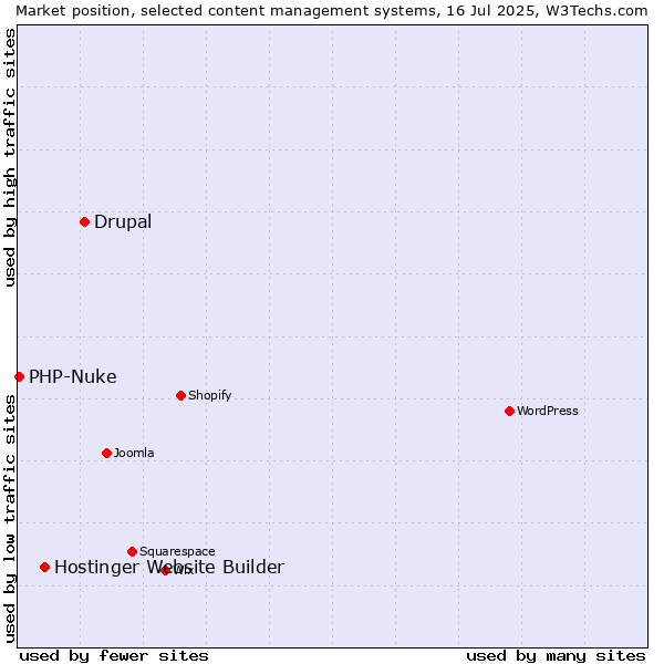 Market position of Drupal vs. Hostinger Website Builder vs. PHP-Nuke