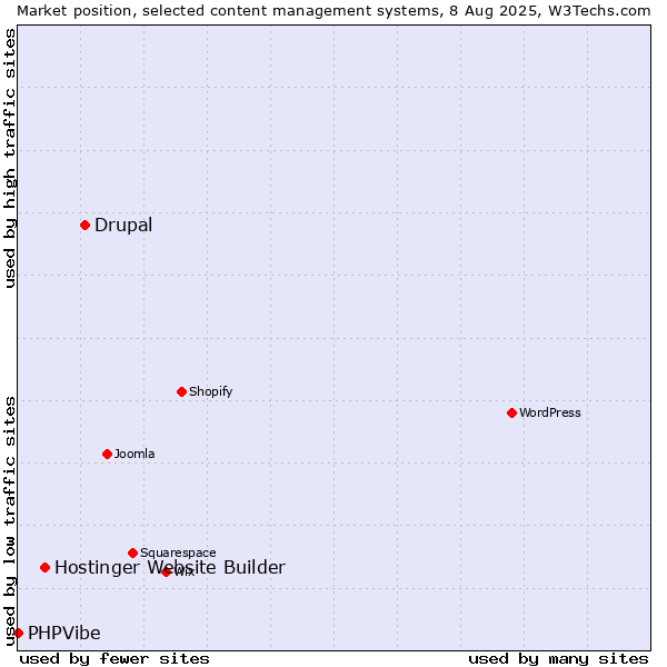 Market position of Drupal vs. Hostinger Website Builder vs. PHPVibe