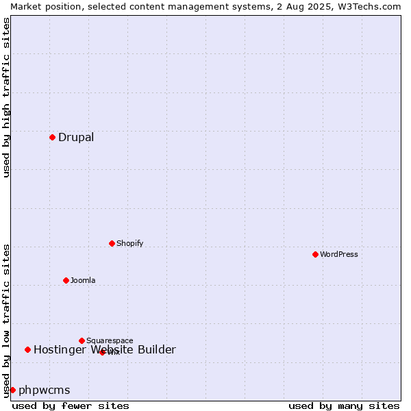 Market position of Drupal vs. Hostinger Website Builder vs. phpwcms