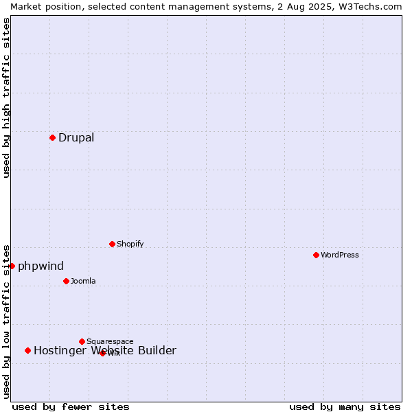 Market position of Drupal vs. Hostinger Website Builder vs. phpwind