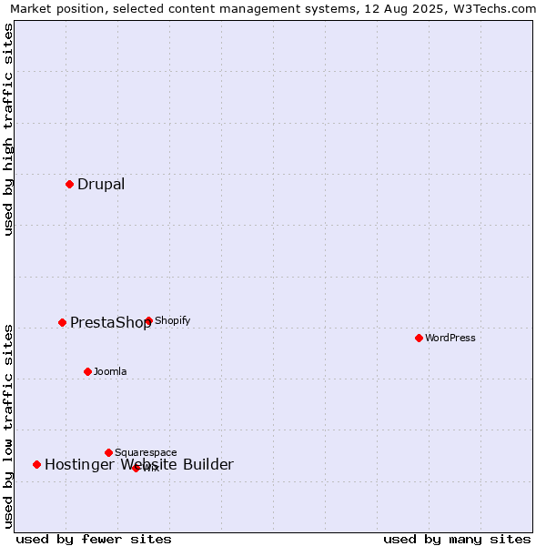 Market position of Drupal vs. PrestaShop vs. Hostinger Website Builder