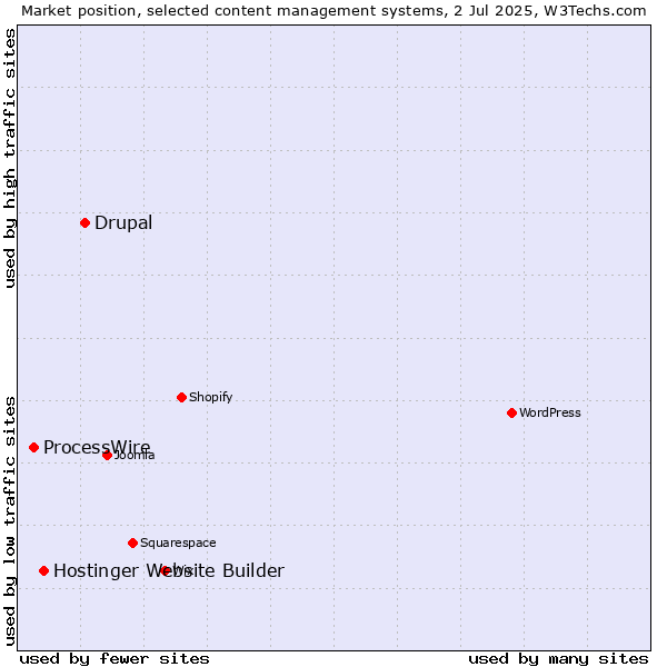 Market position of Drupal vs. Hostinger Website Builder vs. ProcessWire