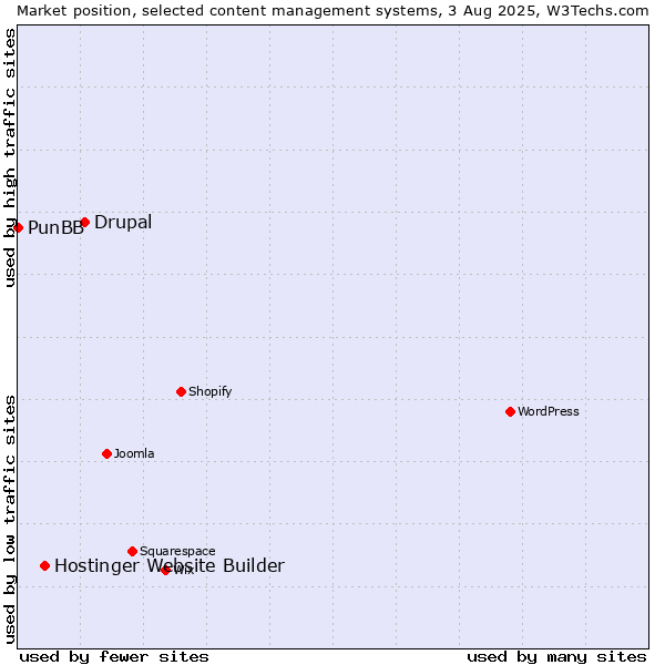 Market position of Drupal vs. Hostinger Website Builder vs. PunBB