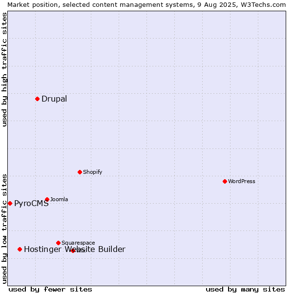 Market position of Drupal vs. Hostinger Website Builder vs. PyroCMS